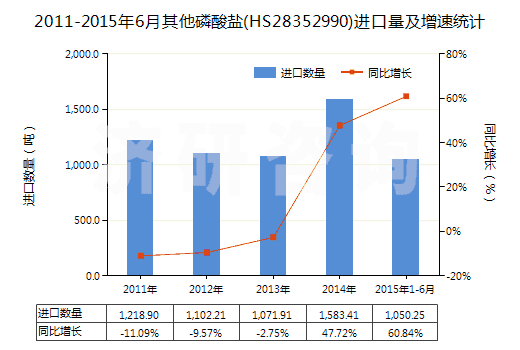 2011-2015年6月其他磷酸鹽(HS28352990)進(jìn)口量及增速統(tǒng)計(jì)
